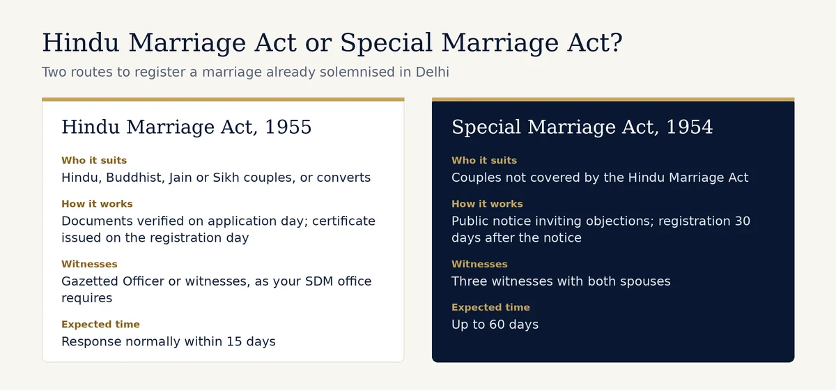 Comparison of the Hindu Marriage Act and Special Marriage Act routes for marriage registration in Delhi, covering who it suits, process, witnesses and time